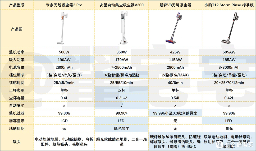 戴森、友望、小狗、米家4款热门吸尘器硬核横评