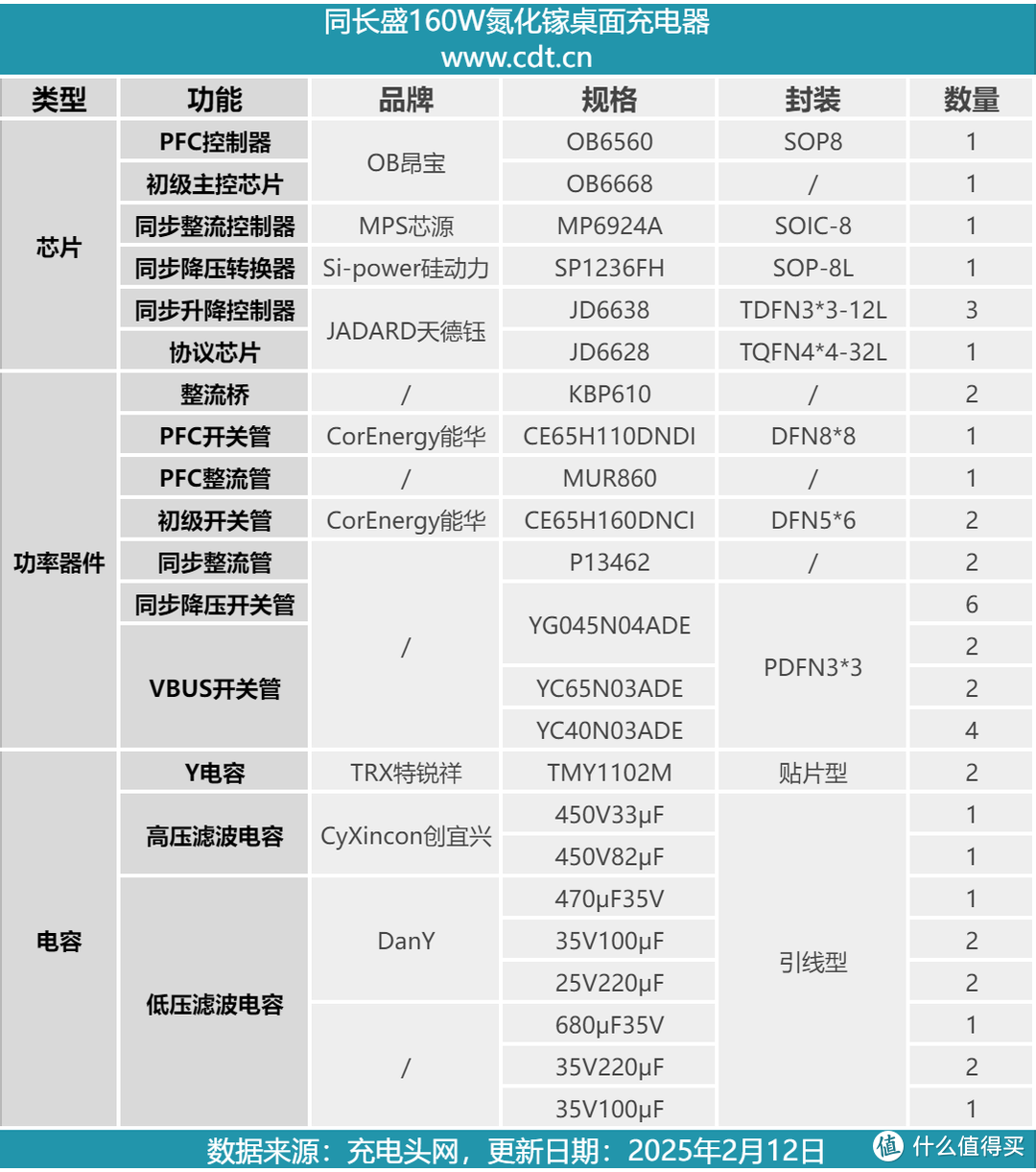 拆解报告：同长盛160W 5C3A氮化镓桌面充电器