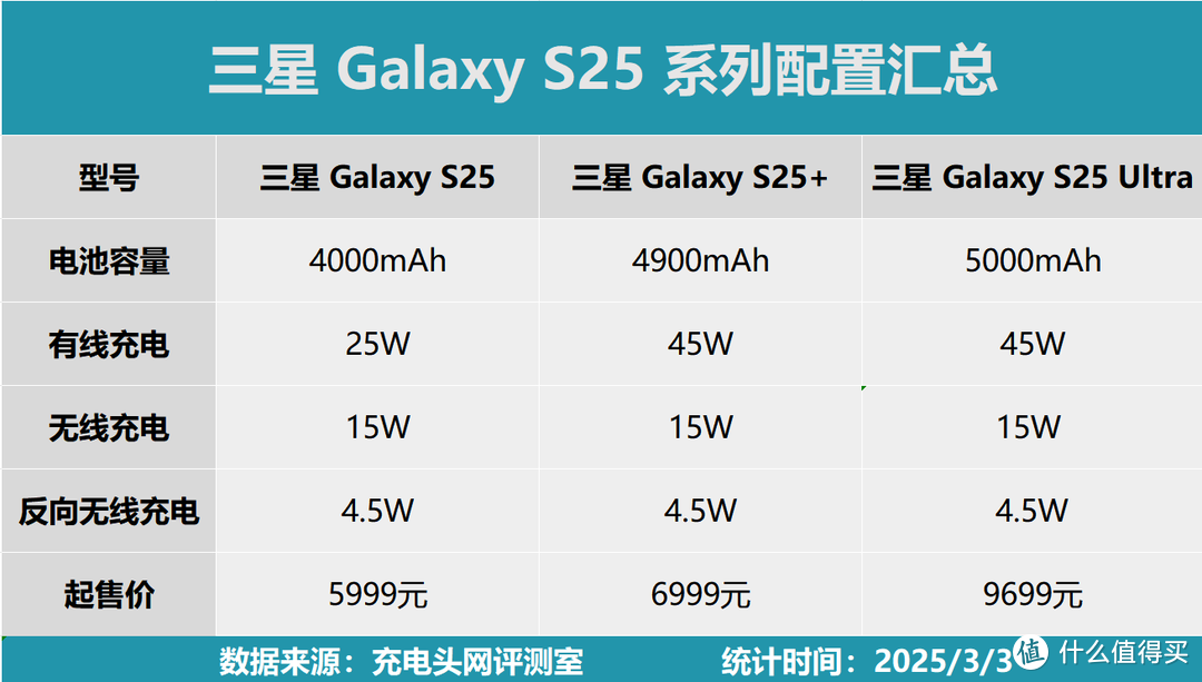 一文搞懂三星S25系列电池容量、充电功率、充电协议和充电设置等