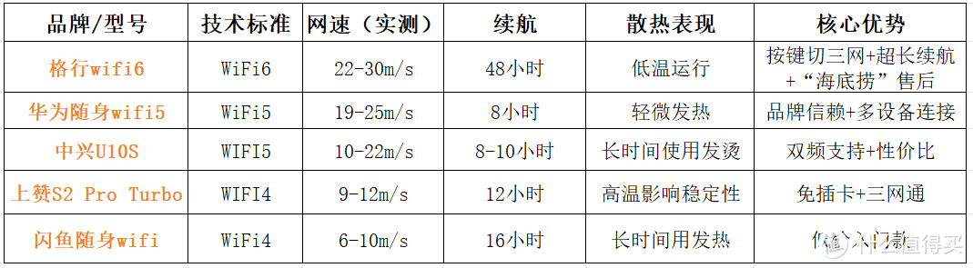 随身WiFi技术演进与品牌横评：WiFi6为何成为新一代“网速王者”