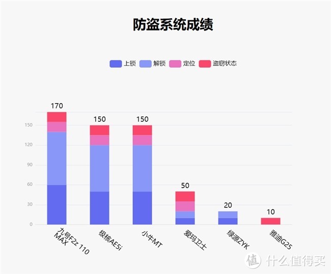 鲁大师2月电动两轮车榜：110km真续航，九号F2z 110 MAX看齐旗舰