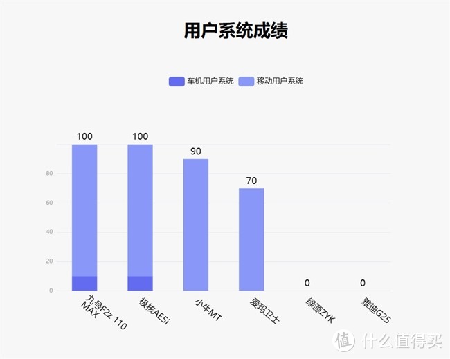 鲁大师2月电动两轮车榜：110km真续航，九号F2z 110 MAX看齐旗舰