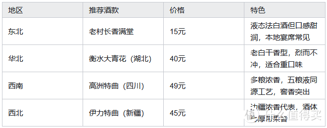 50 元以下的价位各地好喝的白酒？10款涵盖6个香型的口粮酒！