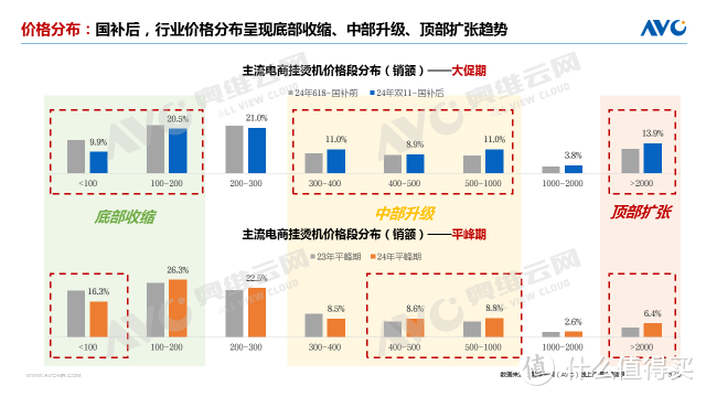 2025年环境健康电器市场表现