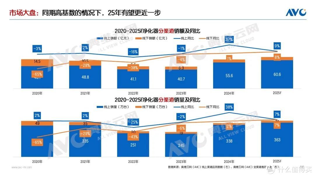 2025年环境健康电器市场表现