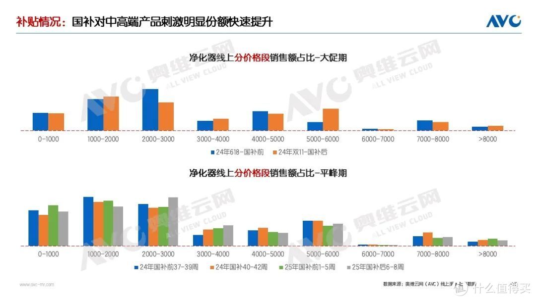 2025年环境健康电器市场表现