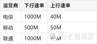 宽带折腾记：聊聊我的三家运营商体验