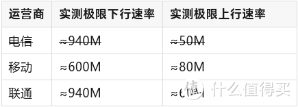 宽带折腾记：聊聊我的三家运营商体验