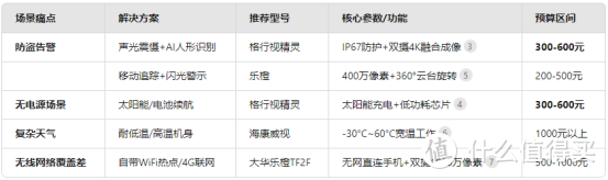 户外摄像头监控怎么选？2025户外摄像头选购指南：1分钟学会！