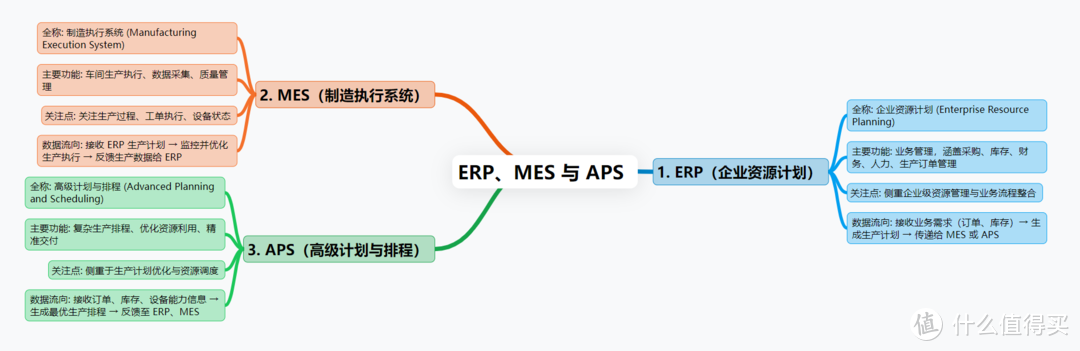 三分钟搞懂ERPMESAPS的关联和区别！