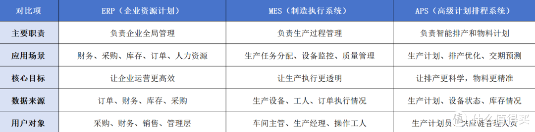 三分钟搞懂ERPMESAPS的关联和区别！