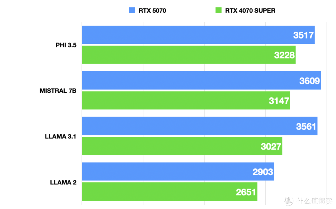 内行评测：七彩虹RTX 5070 Ultra W OC首发评测丨小幅加强版4070S，但我有DLSS 4啊！