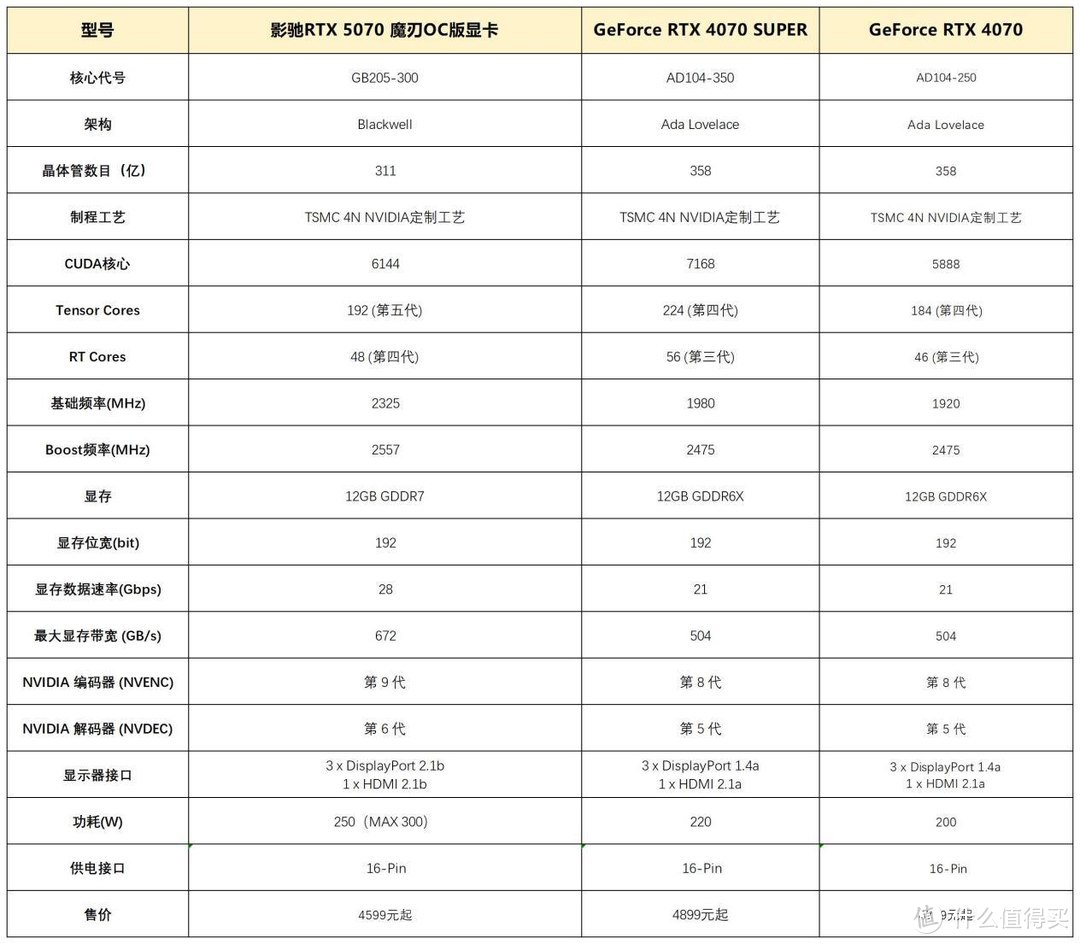 全新影驰RTX 5070 魔刃OC显卡评测：有DLSS 4，敢打4090！