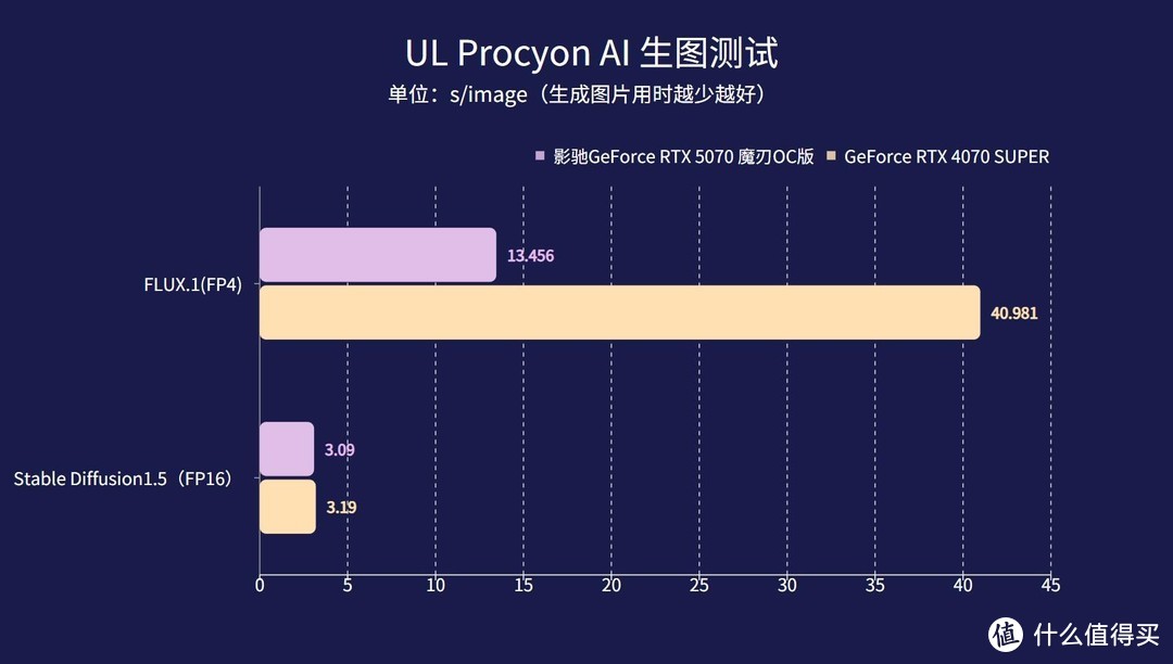 全新影驰RTX 5070 魔刃OC显卡评测：有DLSS 4，敢打4090！