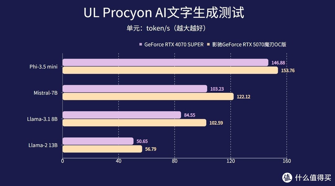 全新影驰RTX 5070 魔刃OC显卡评测：有DLSS 4，敢打4090！