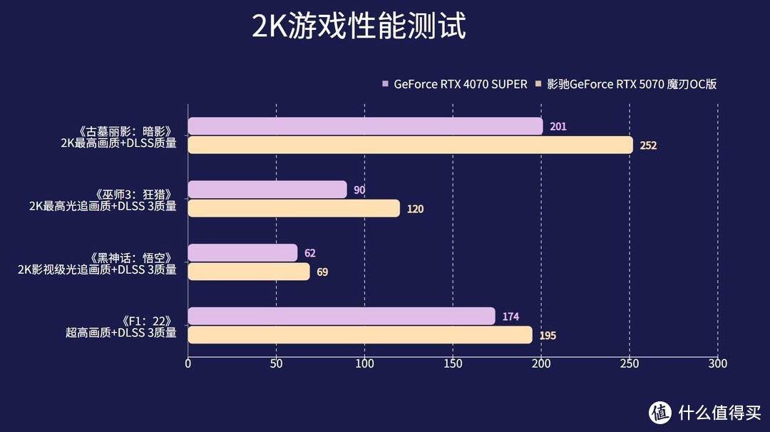 全新影驰RTX 5070 魔刃OC显卡评测：有DLSS 4，敢打4090！