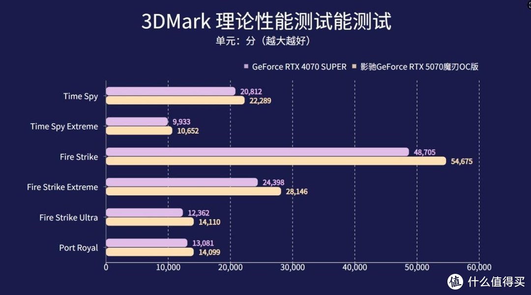 全新影驰RTX 5070 魔刃OC显卡评测：有DLSS 4，敢打4090！