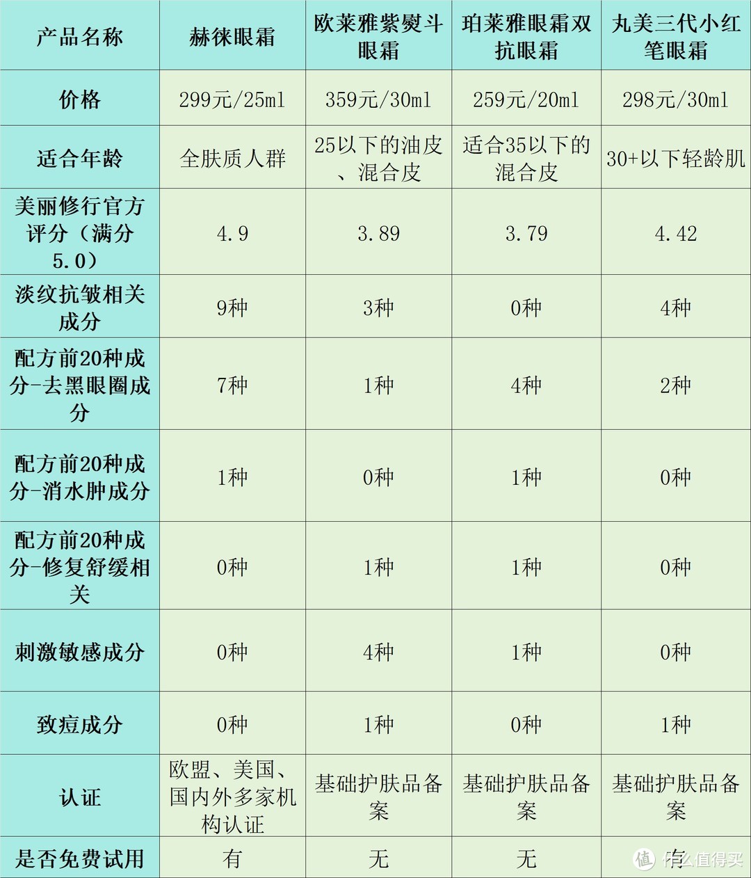 眼霜有什么用处和功效？三大缺陷禁忌当心中招！