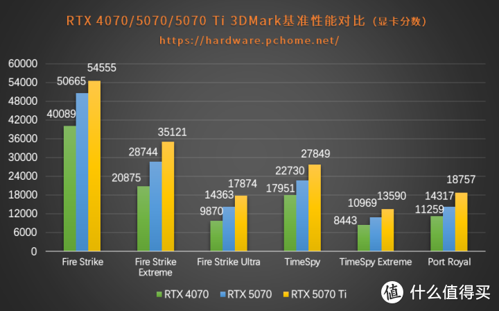 4K飞入百姓家 iGame GeForce RTX 5070 Advanced OC评测