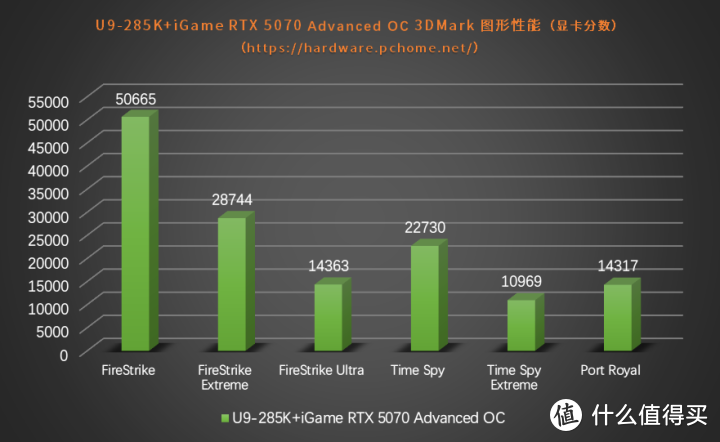 4K飞入百姓家 iGame GeForce RTX 5070 Advanced OC评测