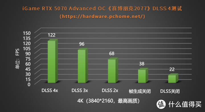 4K飞入百姓家 iGame GeForce RTX 5070 Advanced OC评测