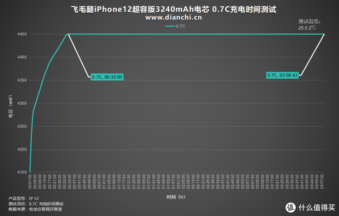 飞毛腿iPhone 12超容版3240mAh电池评测：续航革新，安全护航