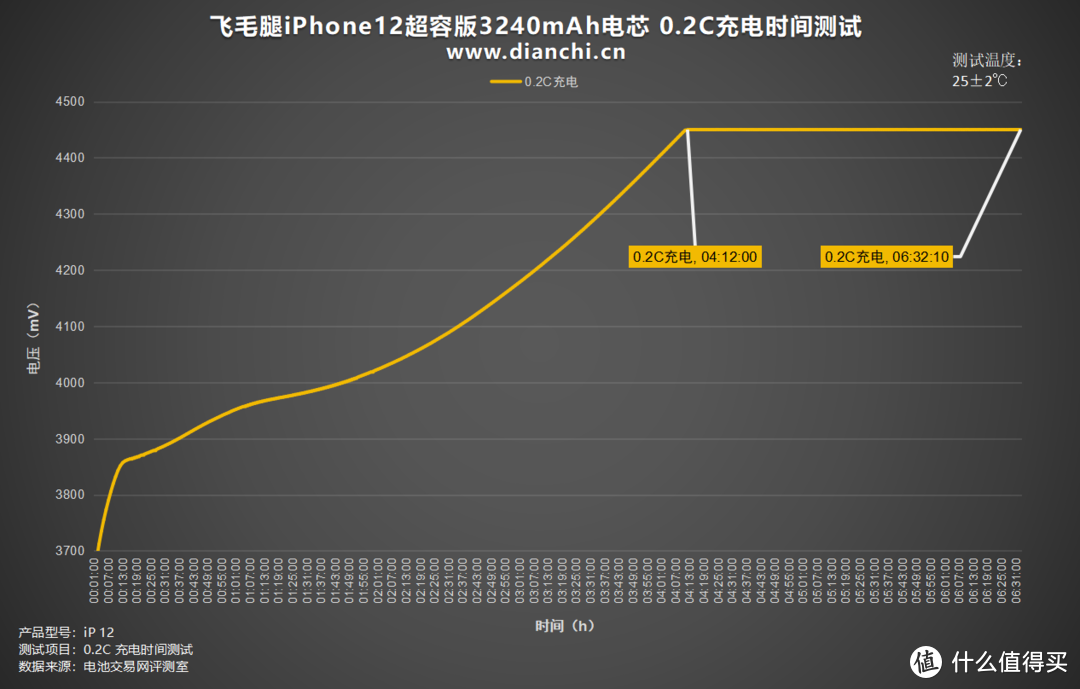 飞毛腿iPhone 12超容版3240mAh电池评测：续航革新，安全护航