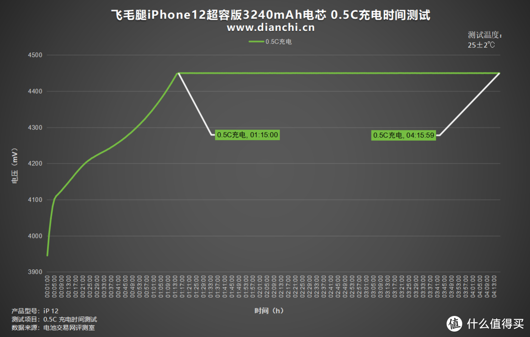 飞毛腿iPhone 12超容版3240mAh电池评测：续航革新，安全护航