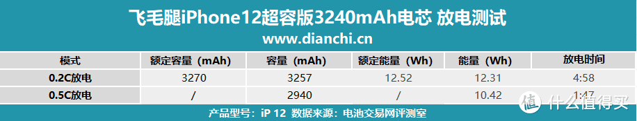 飞毛腿iPhone 12超容版3240mAh电池评测：续航革新，安全护航