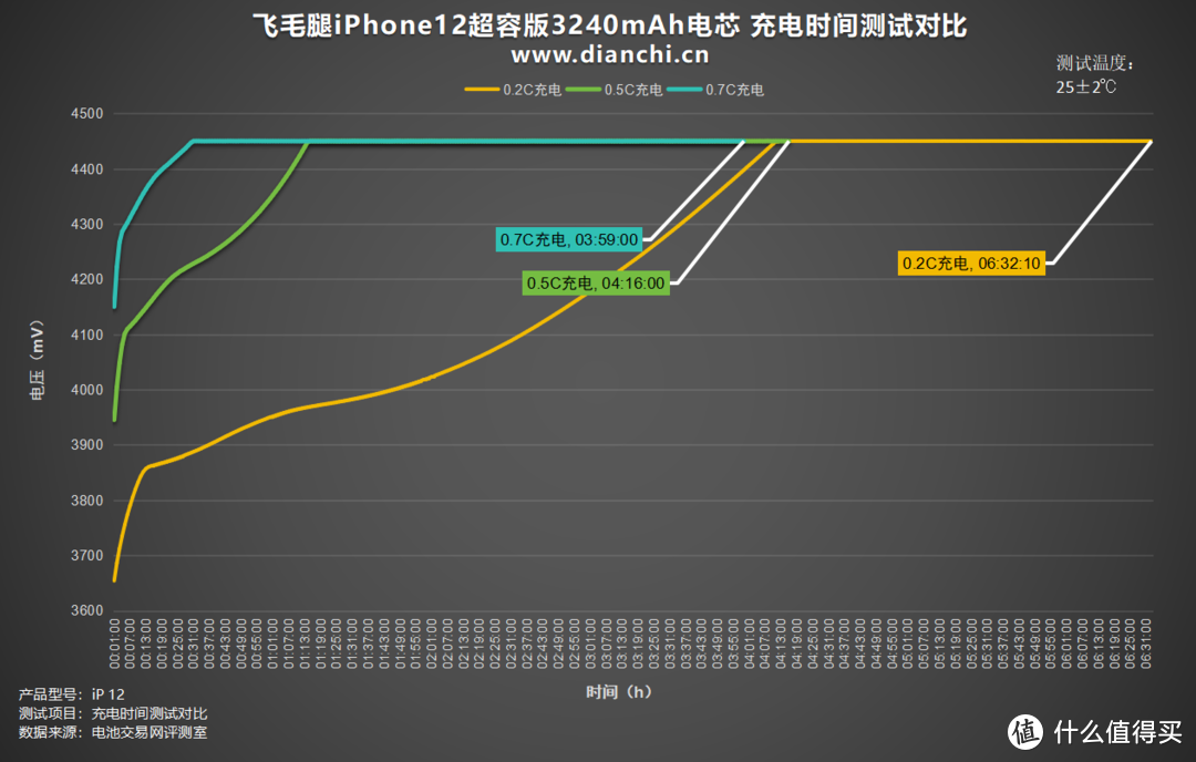 飞毛腿iPhone 12超容版3240mAh电池评测：续航革新，安全护航