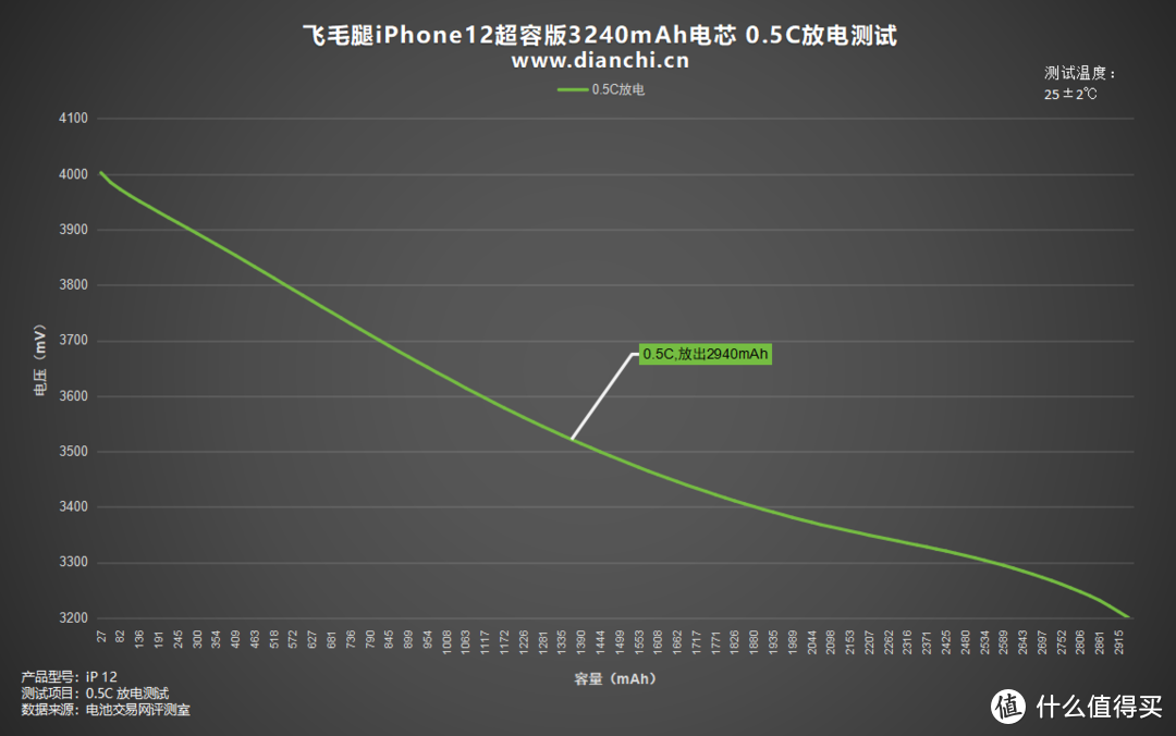 飞毛腿iPhone 12超容版3240mAh电池评测：续航革新，安全护航