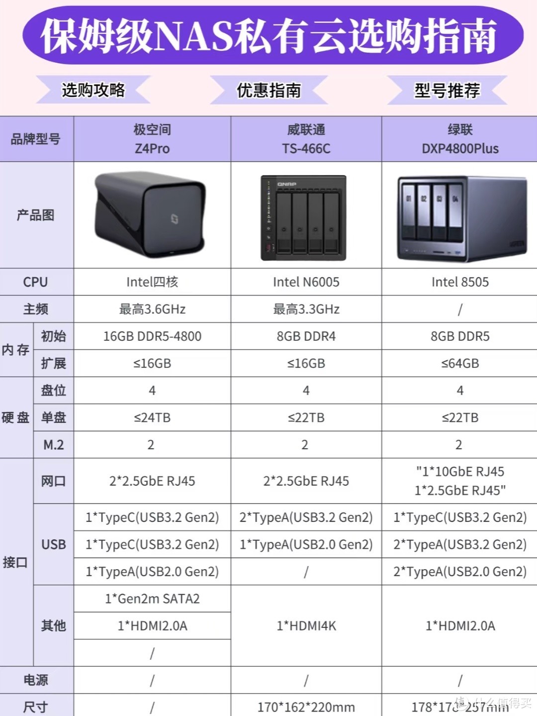 2024年NAS私有云如何选购？保姆级全攻略