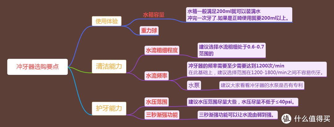 2025年冲牙器测评，新手小白冲牙器怎么选？