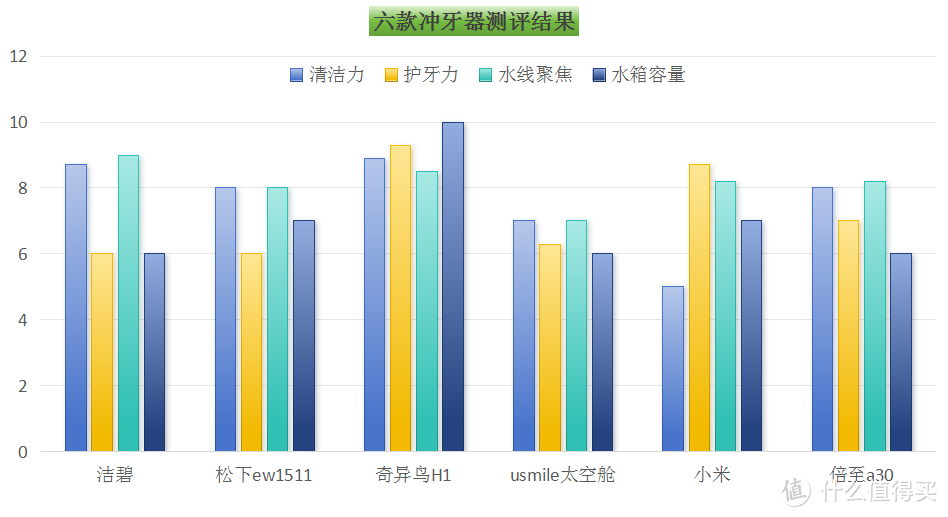 2025年冲牙器测评，新手小白冲牙器怎么选？