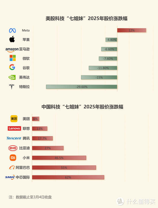 中国科技“七姐妹”强势崛起，改写全球格局！