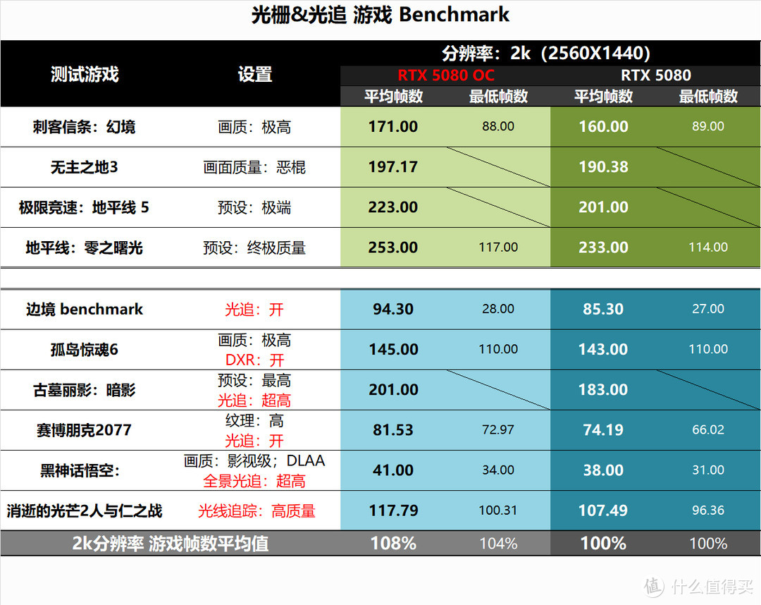 如何让RTX5080追上4090D？首先把它放进小机箱，然后再无脑超个频