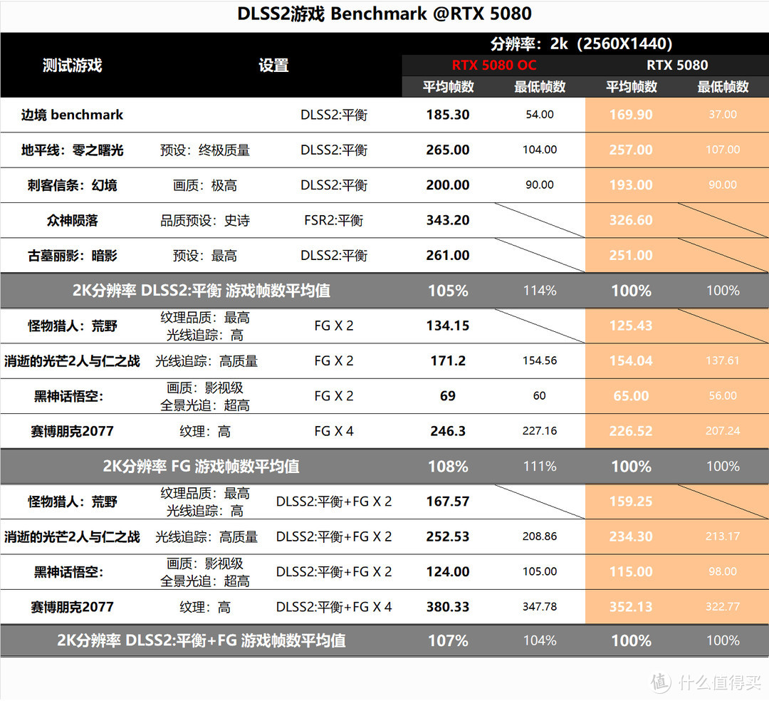 如何让RTX5080追上4090D？首先把它放进小机箱，然后再无脑超个频