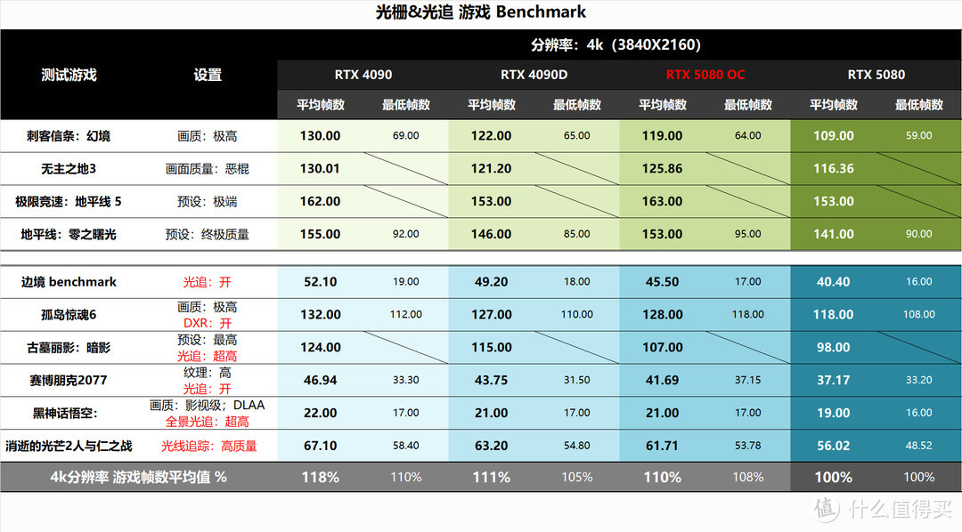 如何让RTX5080追上4090D？首先把它放进小机箱，然后再无脑超个频