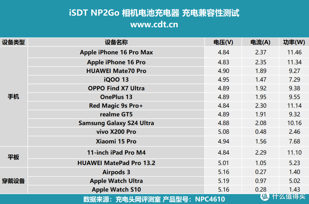 双槽快充+数显交互，iSDT NP2Go索尼相机快充能量盒评测