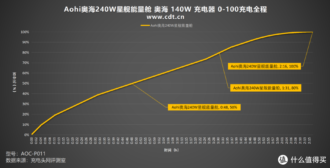 未来感与性能的完美融合，Aohi奥海240W星舰能量舱评测