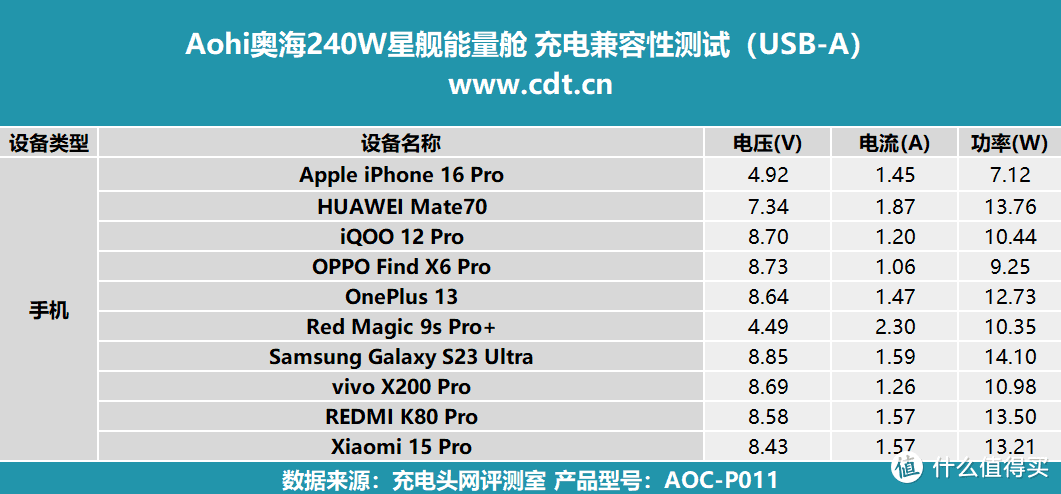 未来感与性能的完美融合，Aohi奥海240W星舰能量舱评测