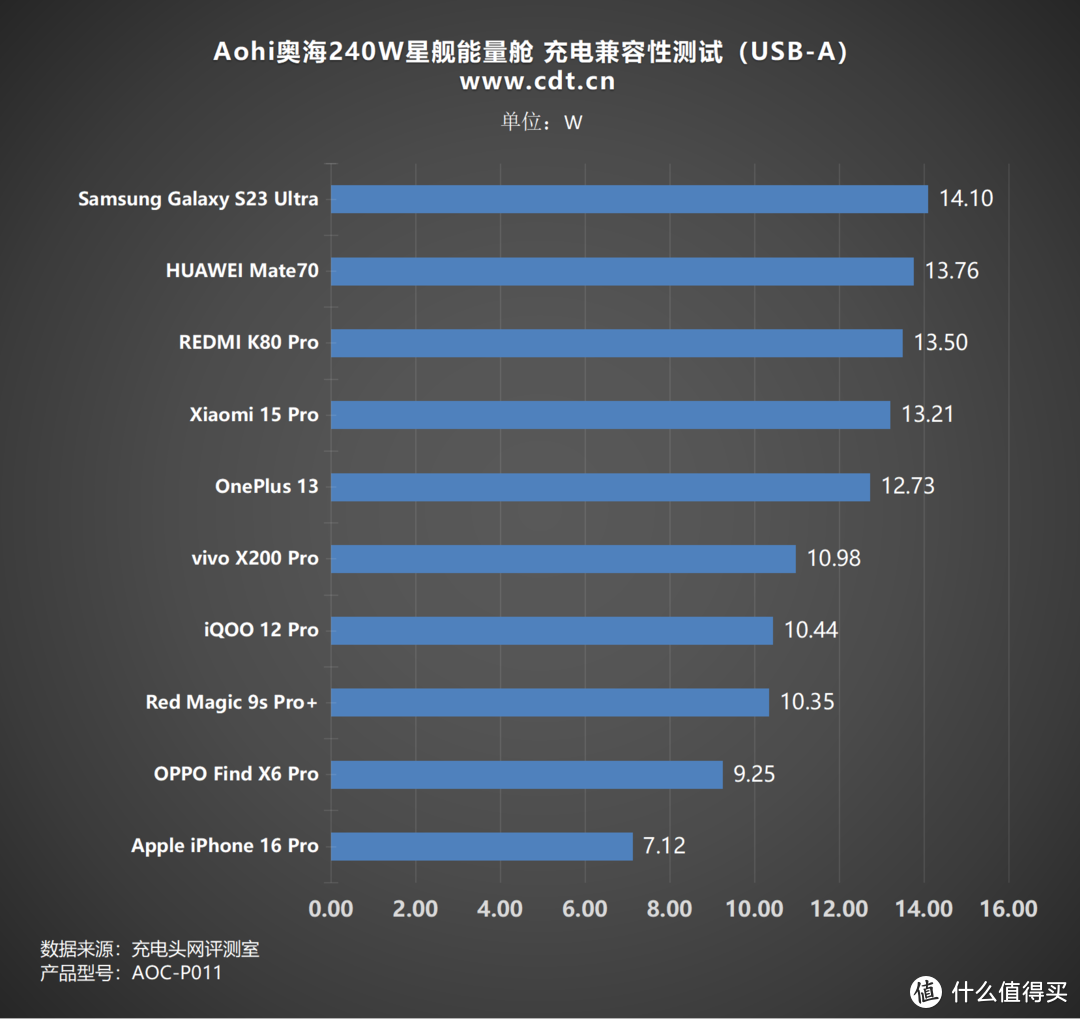 未来感与性能的完美融合，Aohi奥海240W星舰能量舱评测