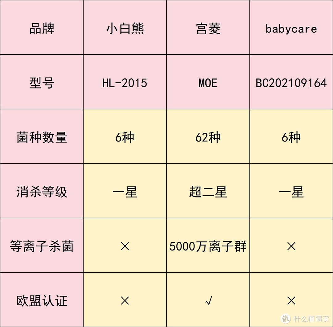 必看！全面测评宫菱 babycare 小白熊婴儿消毒柜好用吗如何挑？