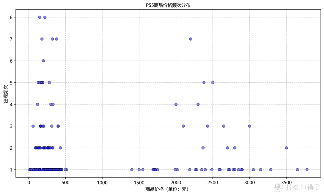 ps5商品价格频次分布图