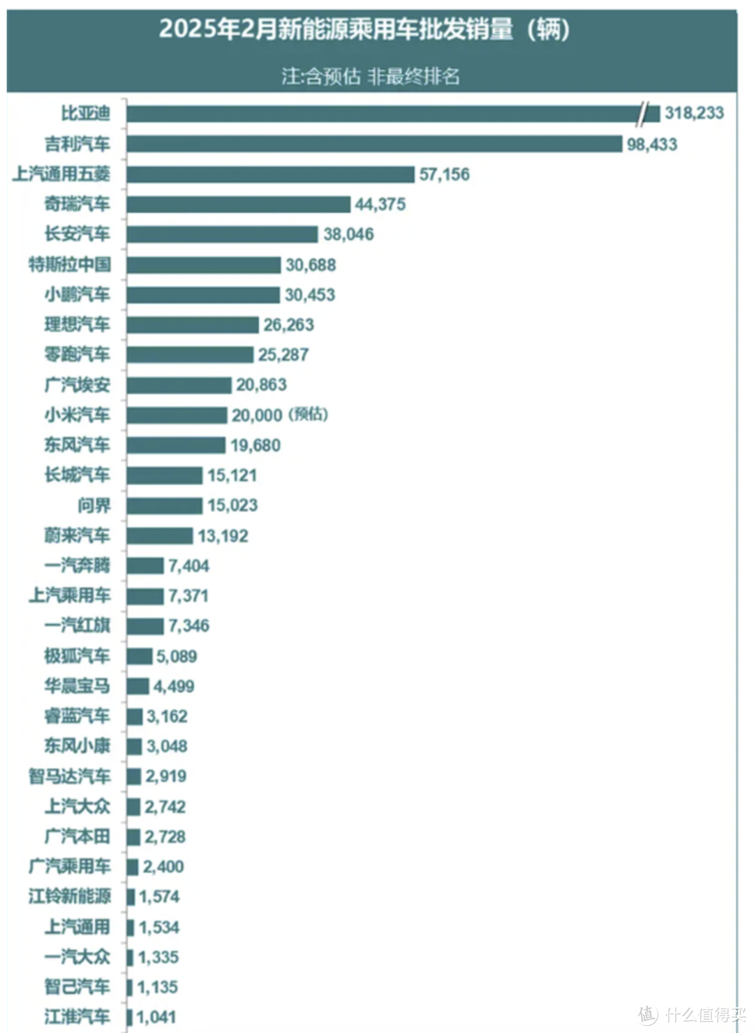 特斯拉2月在华销量暴跌，同比下降49.2%