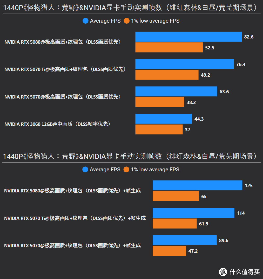 《怪物猎人：荒野》RTX 5080/5070 Ti/5070/3060实测，附画质对比