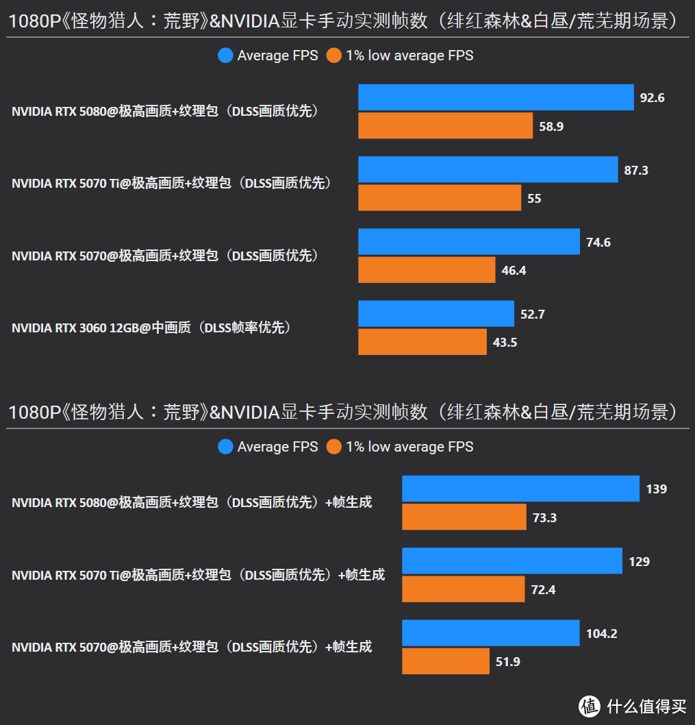 《怪物猎人：荒野》RTX 5080/5070 Ti/5070/3060实测，附画质对比