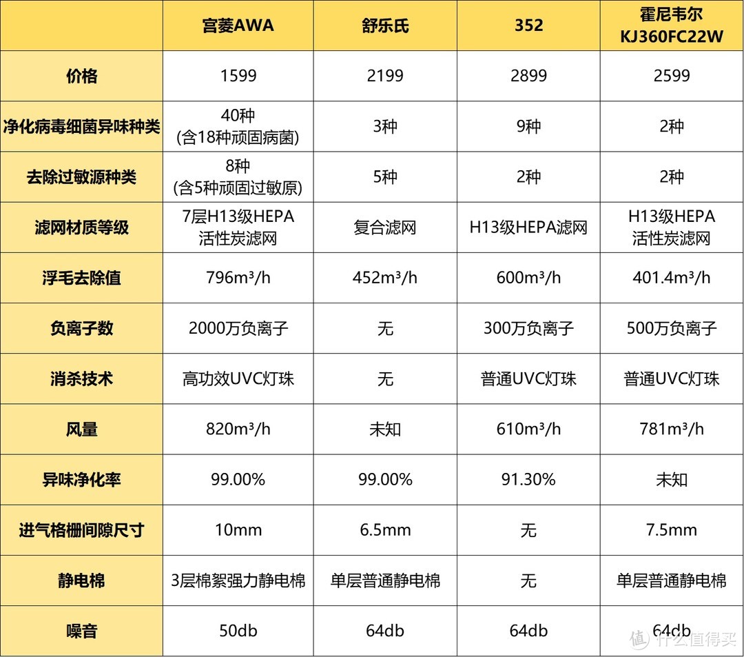 宠物净化器哪种好用？筛选五大好物测评对比！