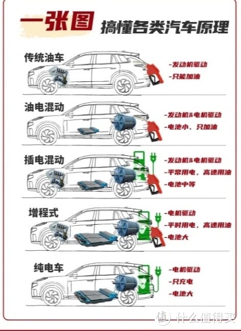 新能源购车必看：混动、增程、纯电谁更值得入手？