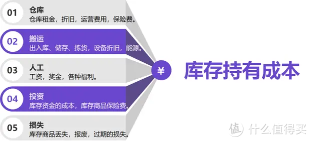 库存持有成本的底层运算逻辑是什么？